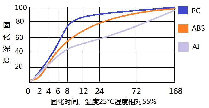 反应型PUR热熔胶LXD-3000H固化深度.jpg